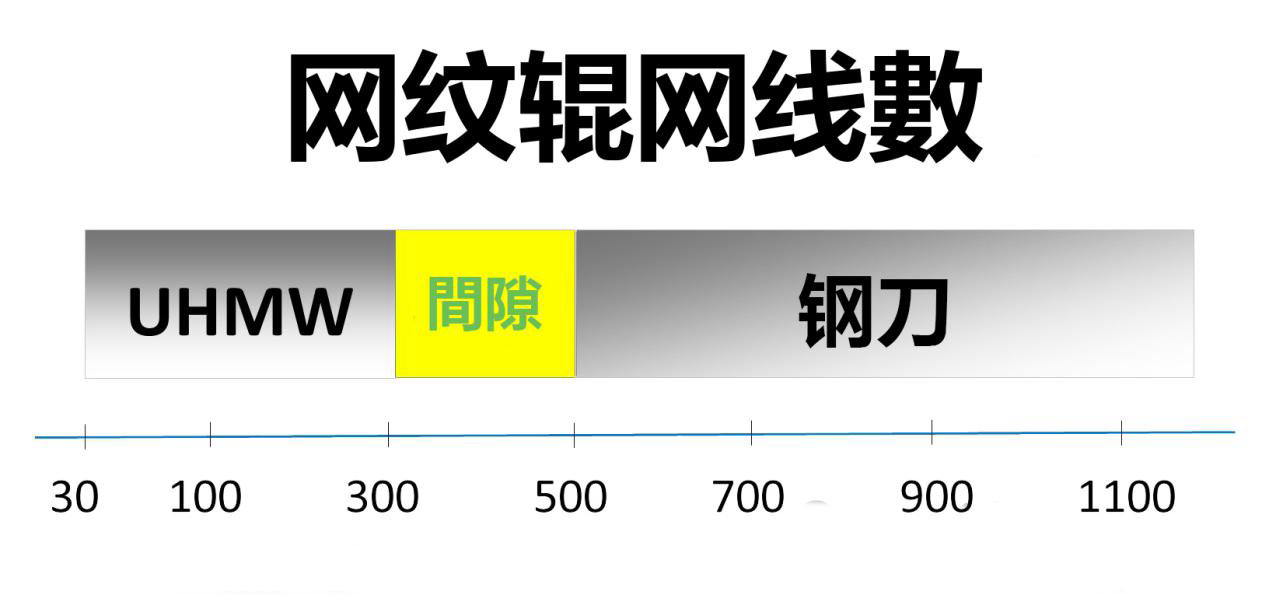 網(wǎng)紋輥線數(shù)對比圖