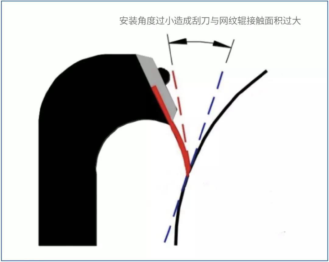 圖18 角度小于30°